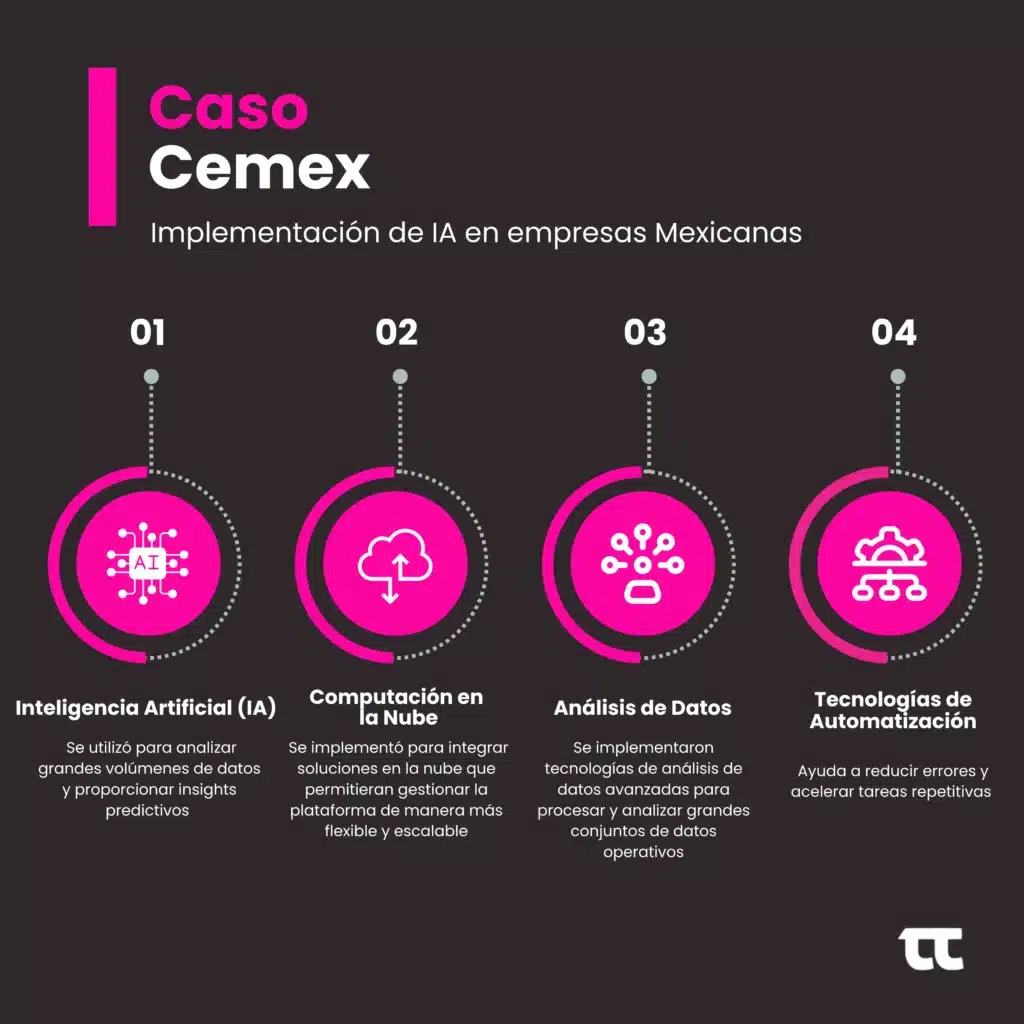 Implementación de Inteligencia Artificial en Cemex